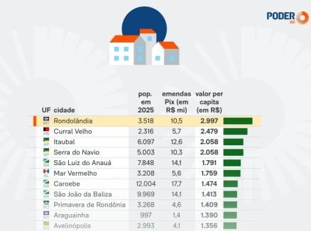 Emendas pix