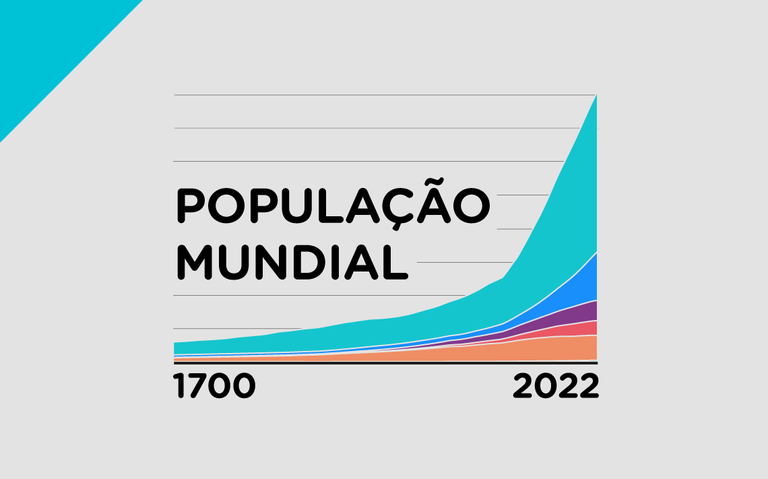 População mundial chega a 8 bilhões de pessoas, diz ONU; comunidade internacional vive desafios